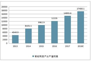 2019-2025年中國智能制造市場深度調(diào)查與產(chǎn)業(yè)競爭格局分析報告
